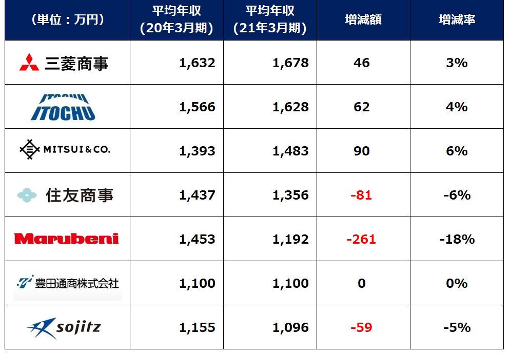 総合商社平均年収ランキング2021年vs2020年