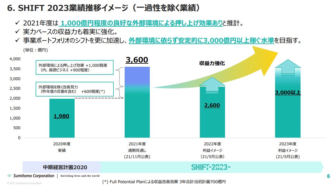 住友商事決算2021q2-7