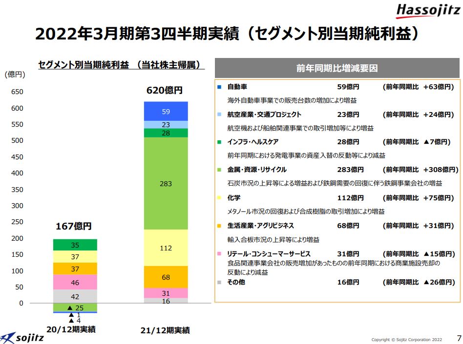 双日決算2021q3-3