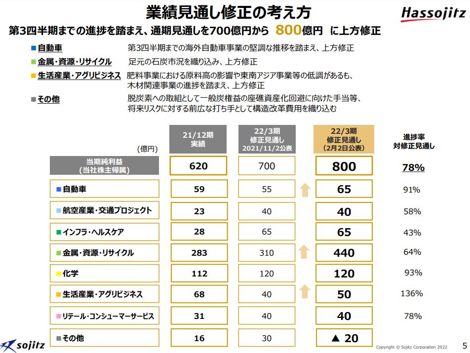 双日決算2021q3-4