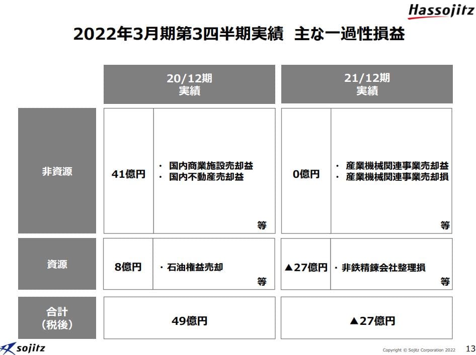 双日決算2021q3-5