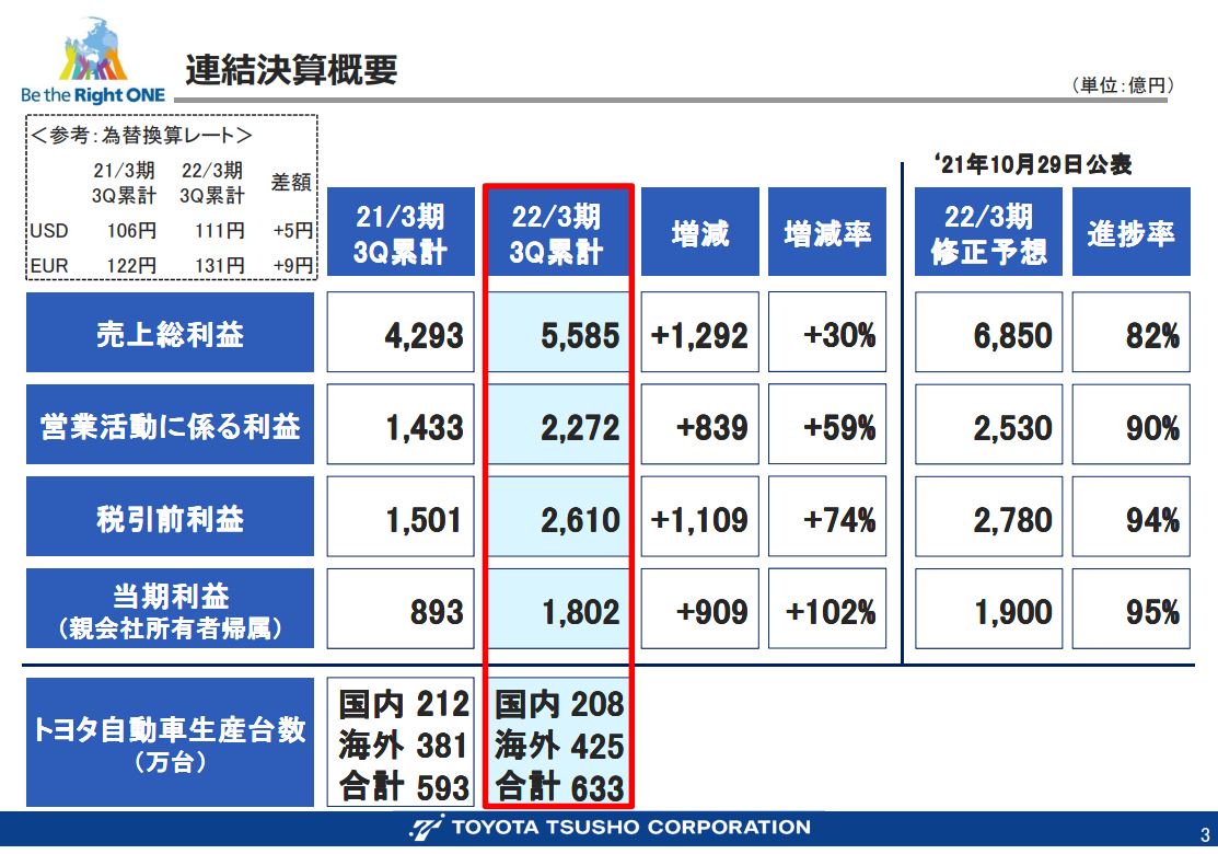 豊田通商決算2021q3-2