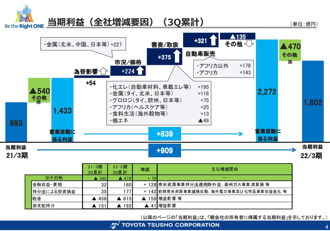 豊田通商決算2021q3-3