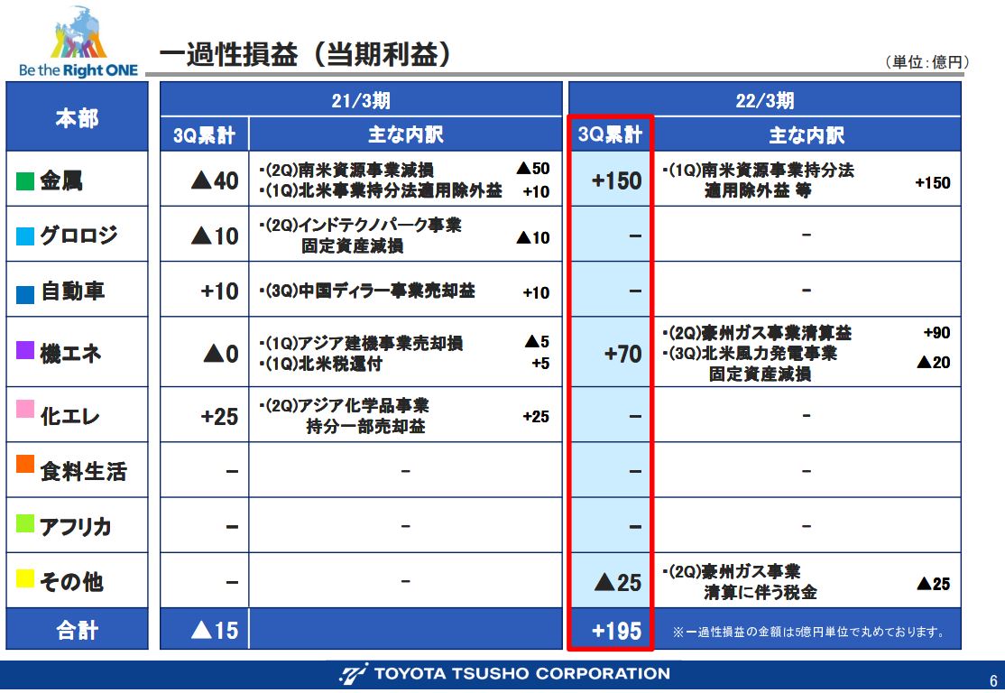 豊田通商決算2021q3-4