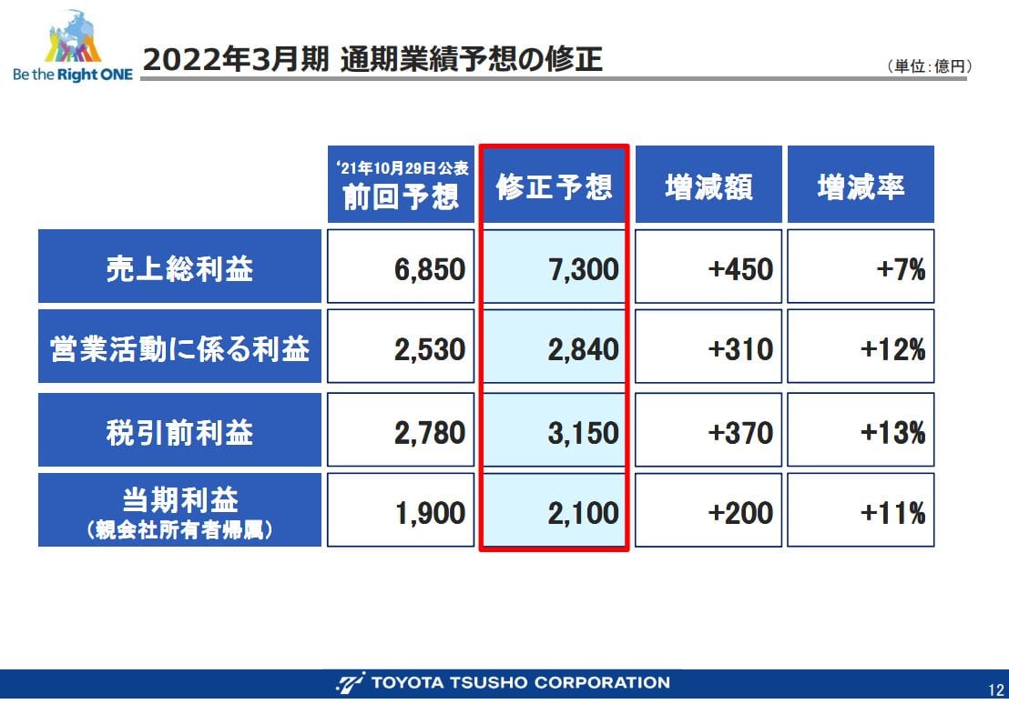 豊田通商決算2021q3-5