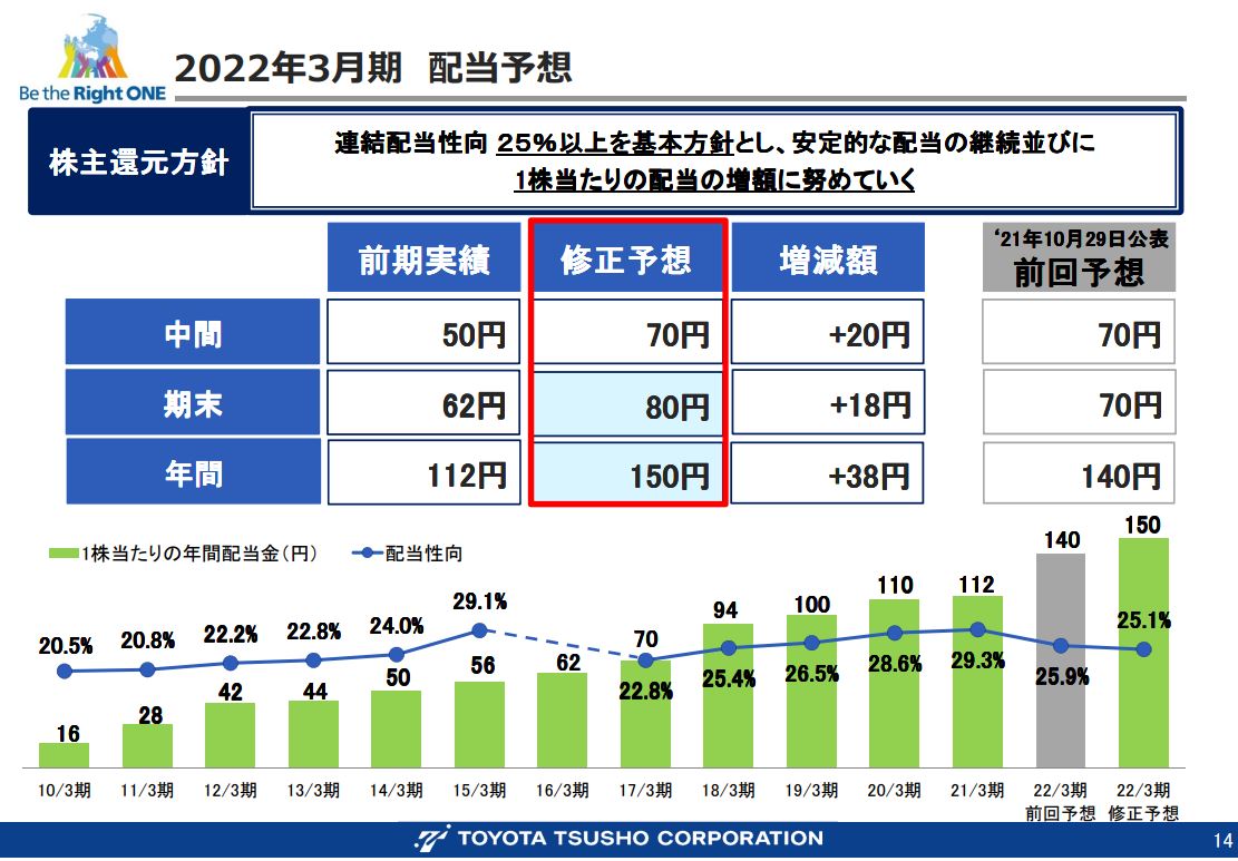 豊田通商決算2021q3-6