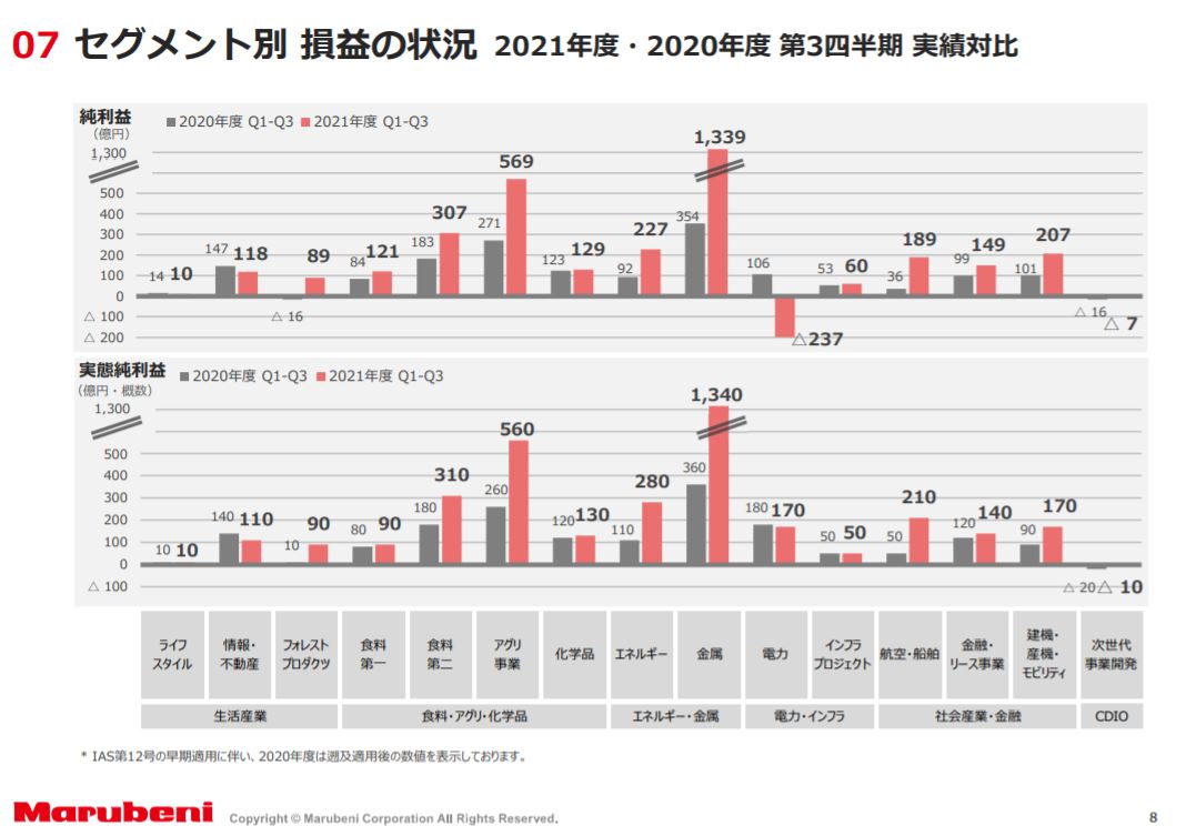 丸紅決算2021q3-5