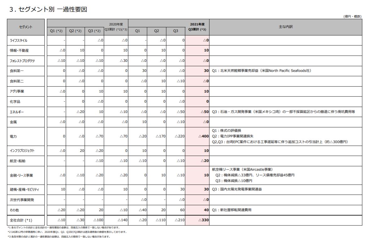 丸紅決算2021q3-6