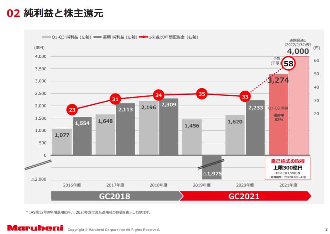 丸紅決算2021q3-7