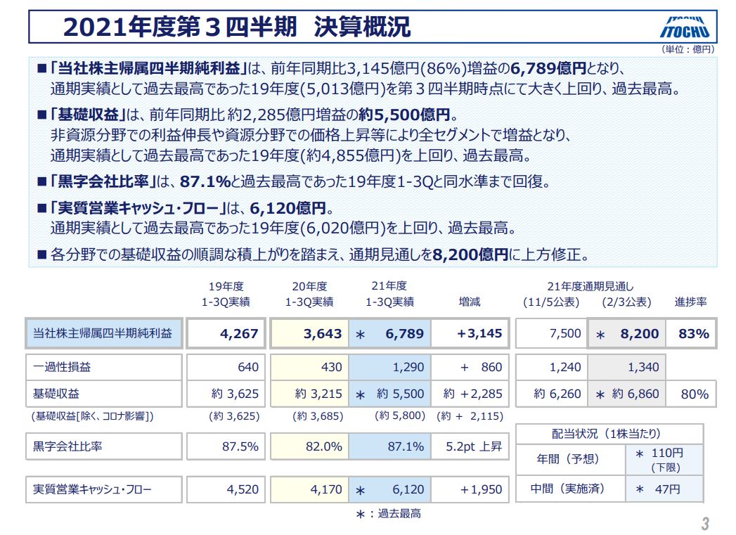 伊藤忠商事決算2021q3-2