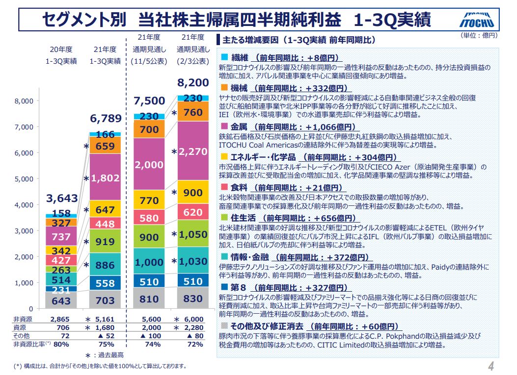 伊藤忠商事決算2021q3-3