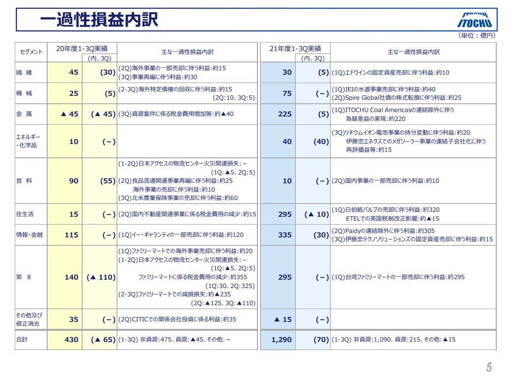 伊藤忠商事決算2021q3-5