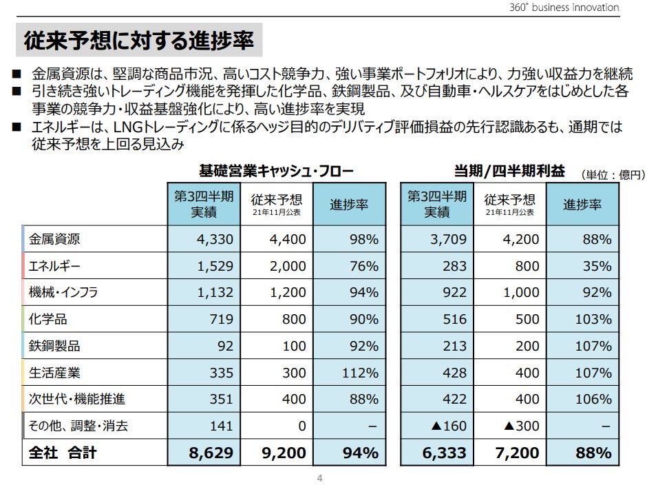 三井物産決算2021q3-3