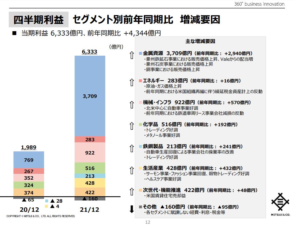三井物産決算2021q3-4