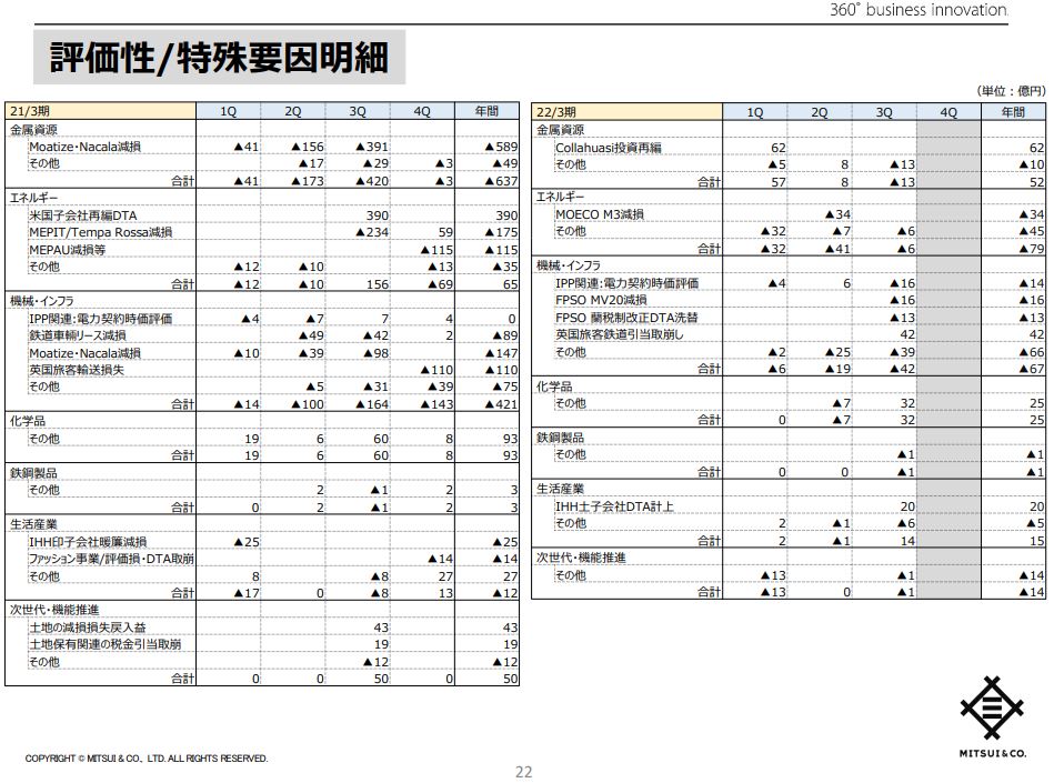 三井物産決算2021q3-5