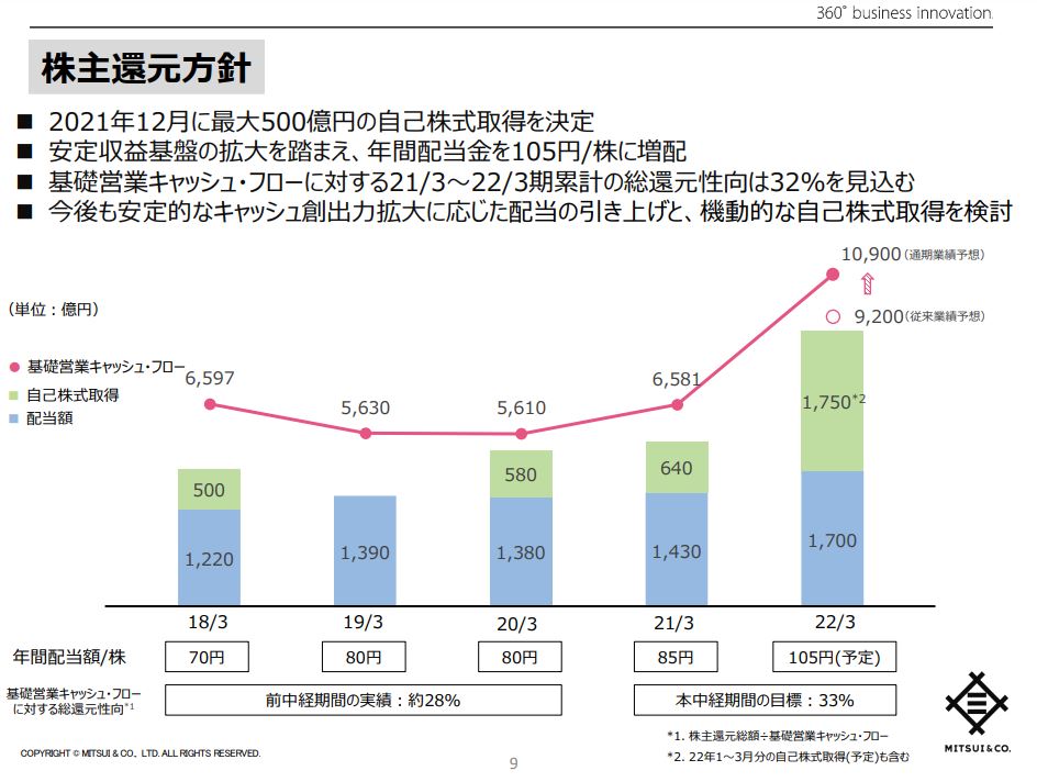 三井物産決算2021q3-7