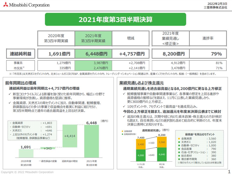 三菱商事決算2021q3-2