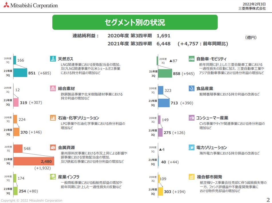 三菱商事決算2021q3-2