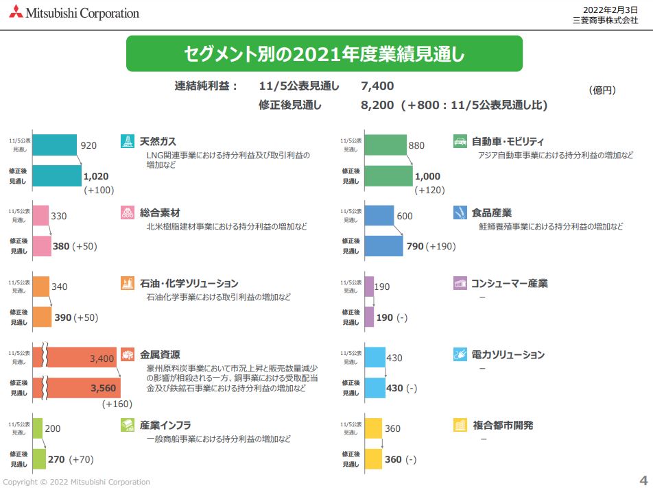 三菱商事決算2021q3-3