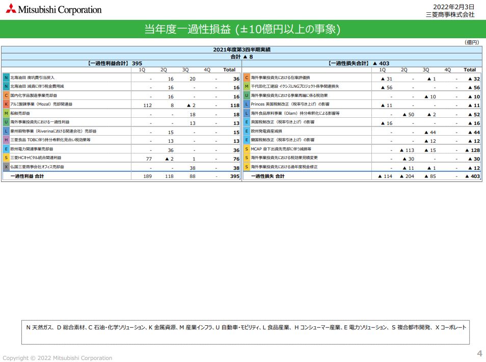 三菱商事決算2021q3-4