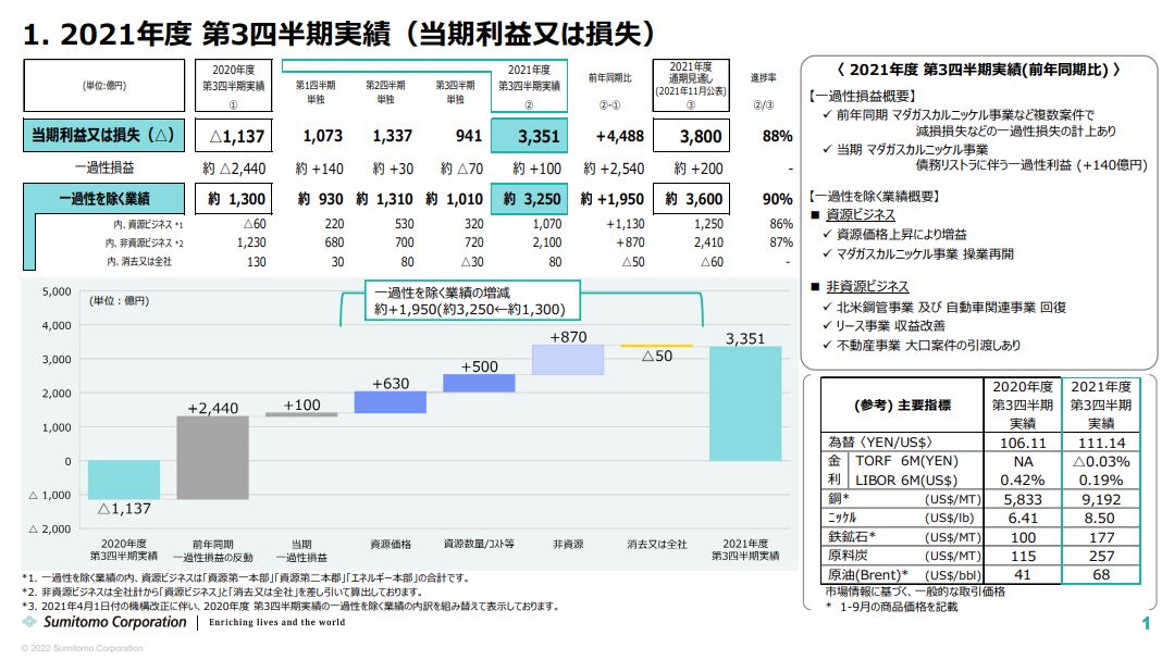 住友商事決算2021q3-2