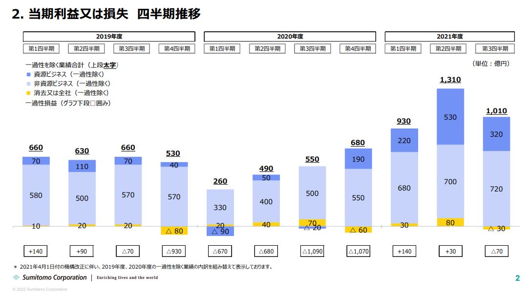 住友商事決算2021q3-3