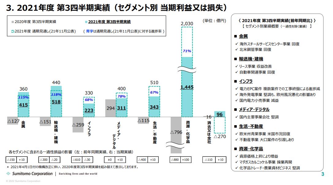 住友商事決算2021q3-4