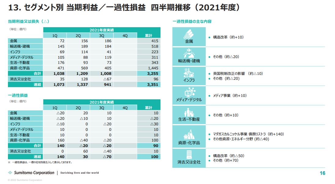 住友商事決算2021q3-5