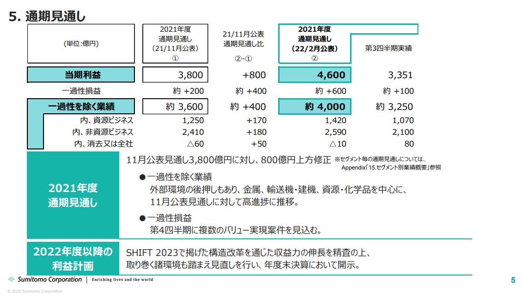 住友商事決算2021q3-6