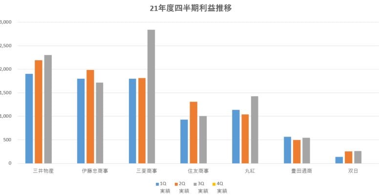総合商社四半期利益推移(2021年度第3四半期)