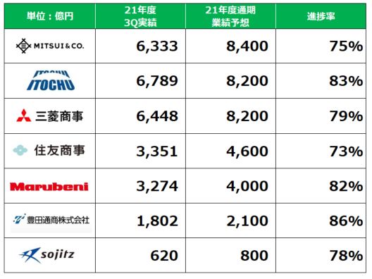 総合商社業績予想ランキング(2021年度第3四半期時点)