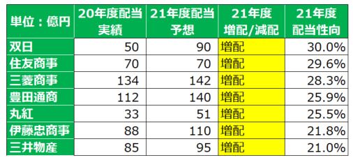 総合商社配当予想2021年第2四半期時点