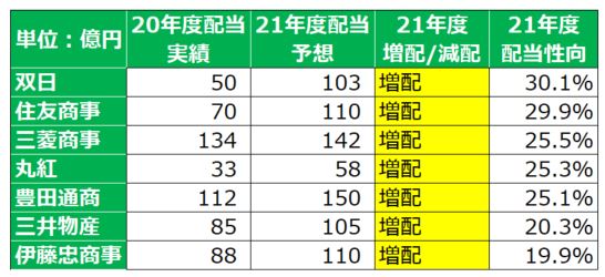 総合商社配当予想2021年度第3四半期時点