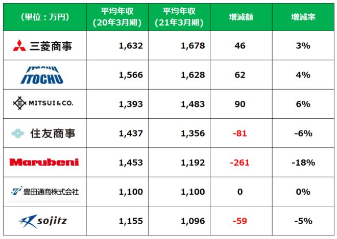 総合商社平均年収ランキング2021年3月期