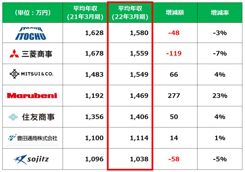 総合商社平均年収ランキング2022年3月期
