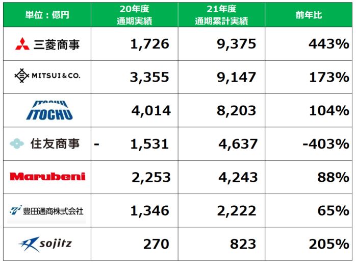 総合商社2022年3月期決算ランキング