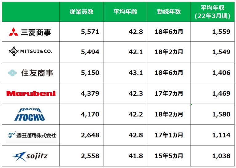 総合商社の年収、従業員数、勤続年数、平均年齢