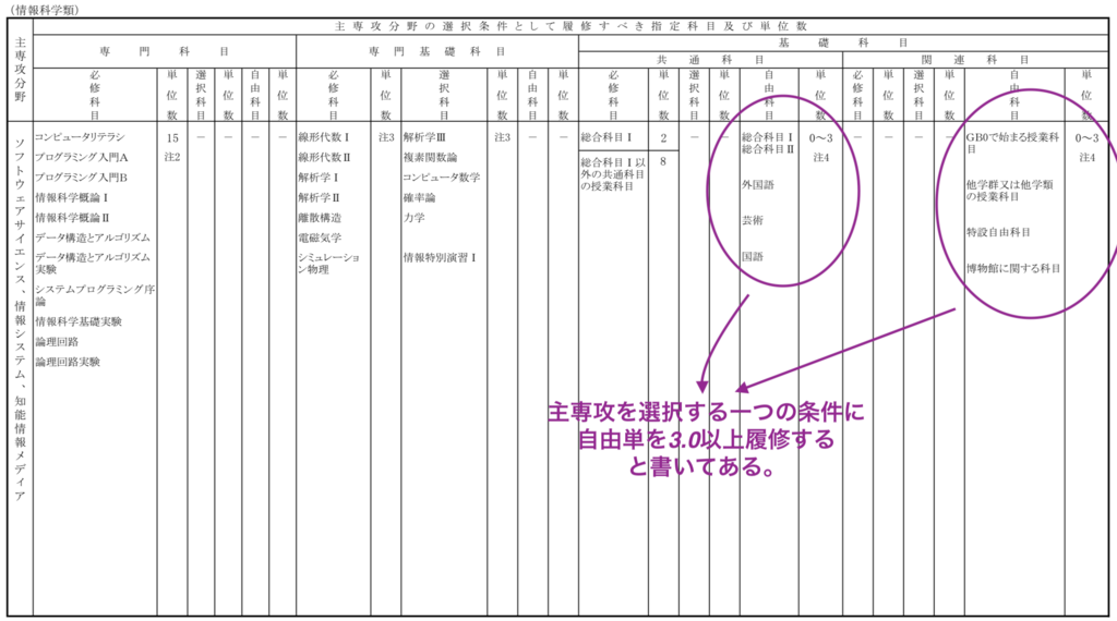 情報科学類の履修について学年ごとにまとめてみた Sorarinのブログ