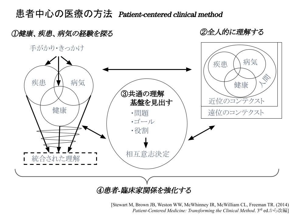 数量は多 患者中心の医療 医学一般