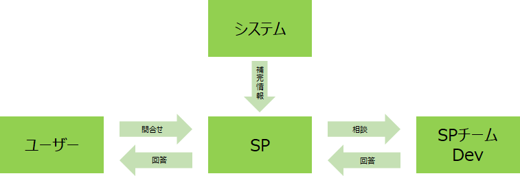 すでにできる場合の業務フロー