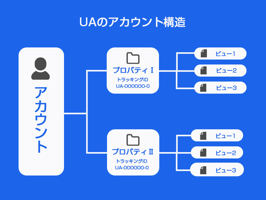 UAのアカウント構造