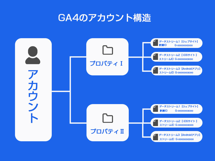 GA4のアカウント構造