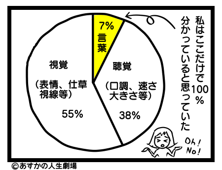 メラビアンの法則