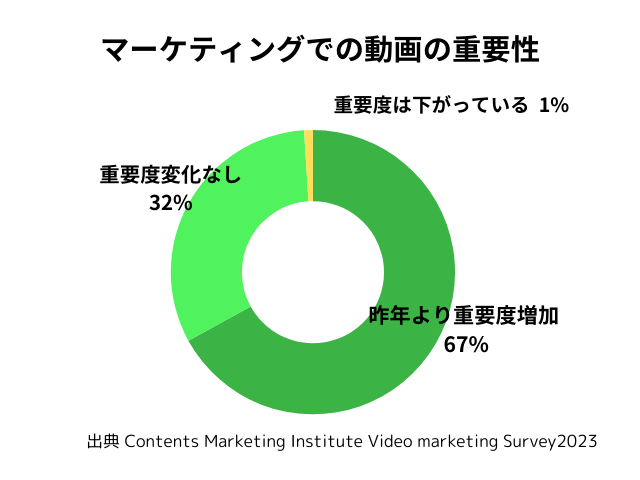 動画の重要性