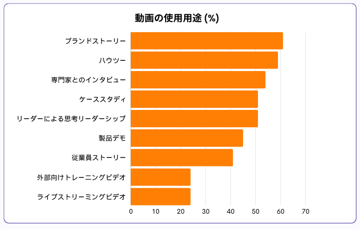 動画の使用用途