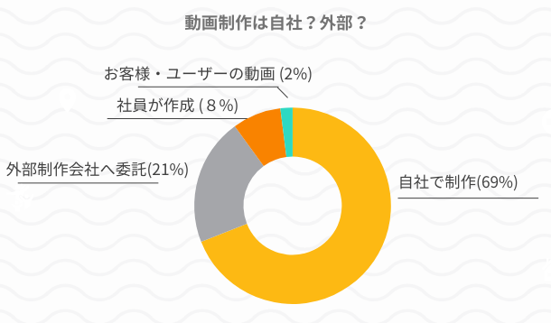 動画制作は自社?外部?