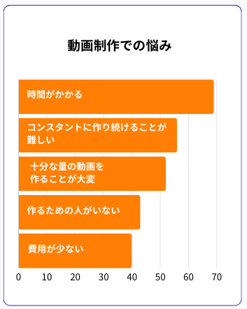 動画制作の悩み