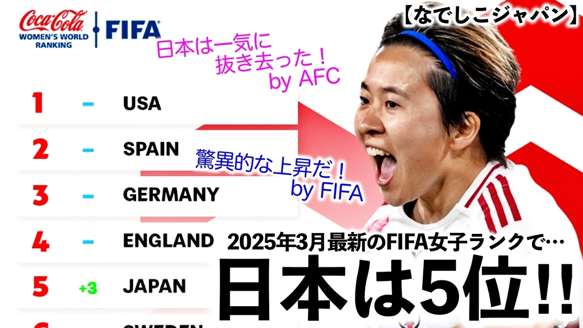 なでしこジャパン】「日本が急浮上だ‼︎」なでしこジャパンが5位に！2025年3月最新のFIFAランク発表♪ - スポーツ談話室【Sports  Lounge】
