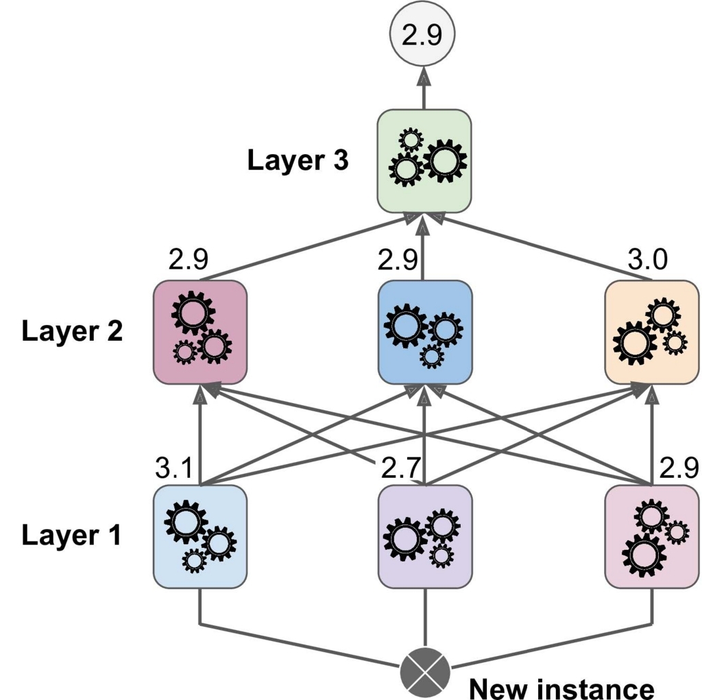 アンサンブル学習について勉強したのでまとめました Bagging Boosting Stacking St Hakky S Blog