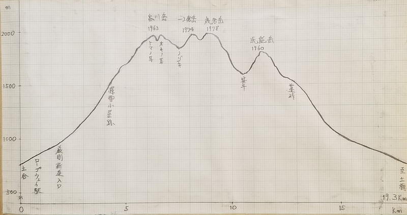 登山高度／距離グラフ